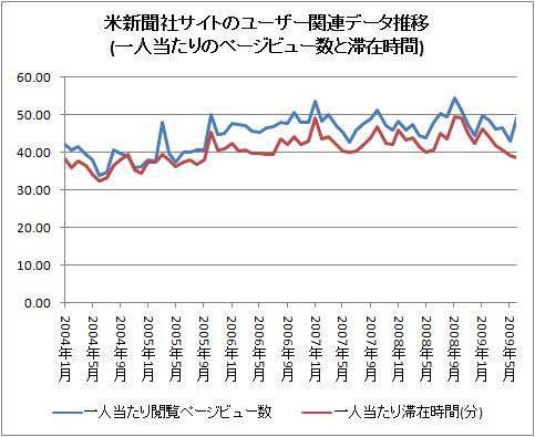 米新聞社サイトのユーザー関連データ推移(一人当たりのページビュー数と滞在時間)