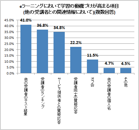 eラーニングにおいて学習の動機づけが高まる項目(他の受講者との関連情報において)(複数回答)