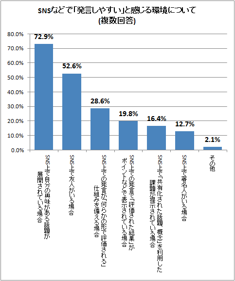 SNSなどで「発言しやすい」と感じる環境について(複数回答)