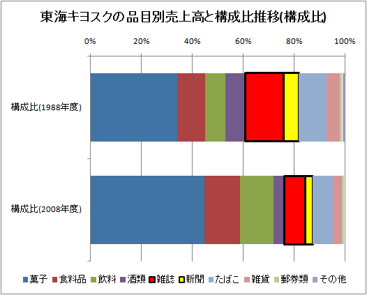 東海キヨスクの品目別売上高と構成比推移(構成比)