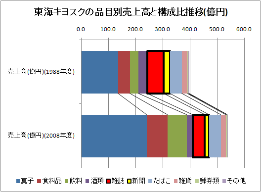 東海キヨスクの品目別売上高と構成比推移(億円)
