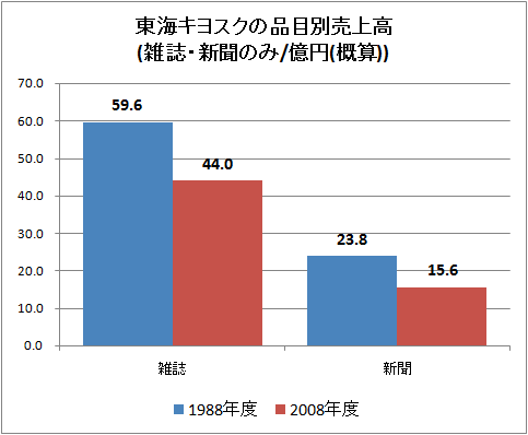 東海キヨスクの品目別売上高(雑誌・新聞のみ/億円(概算))