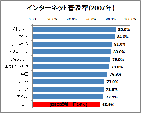 インターネット普及率