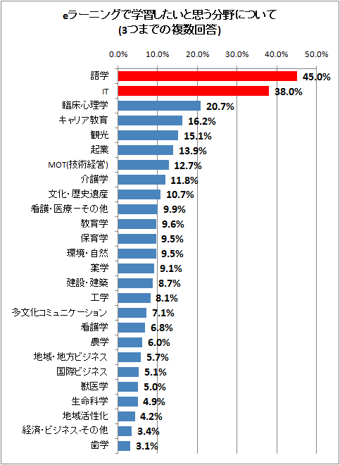 eラーニングで学習したいと思う分野について(3つまでの複数回答)
