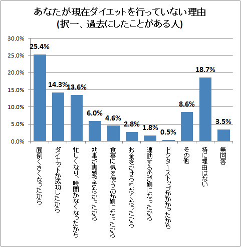 ダイエットを止めた理由(択一)