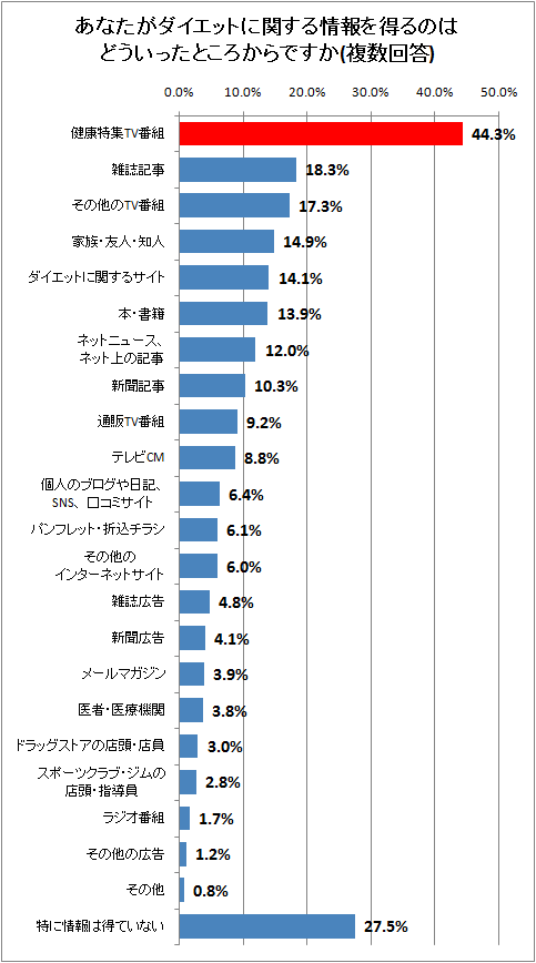 ダイエットに関する情報を得るのはどういったところからか(複数回答)