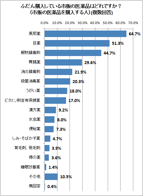ふだん購入している市販の医薬品はどれですか?(市販の医薬品を購入する人)(複数回答)