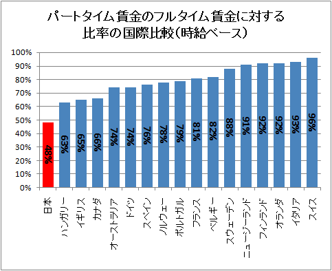 パートタイム賃金のフルタイム賃金に対する比率の国際比較(時給ベース)