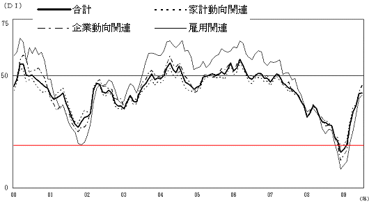 2000年以降の現状判断DIの推移(赤線は当方で付加)
