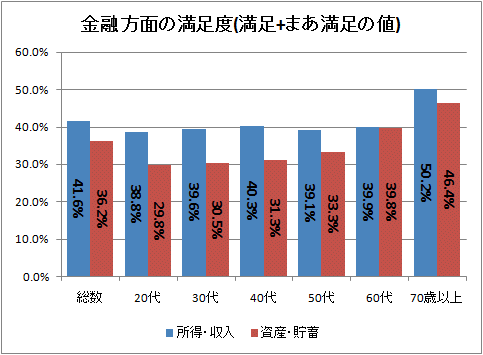 金融方面の満足度(満足+まあ満足の値)