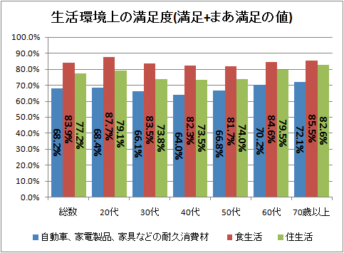 生活環境上の満足度(満足+まあ満足の値)