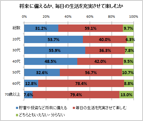 将来に備えるか、毎日の生活を充実させて楽しむか