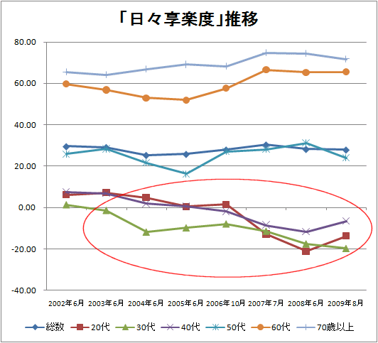 「日々享楽度」推移