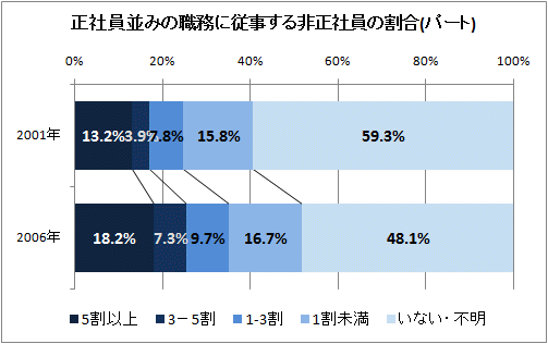 正社員並みの職務に従事する非正社員の割合(パート)