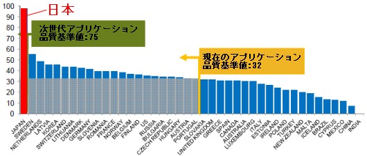 ブロードバンド品質スコアの国際比較