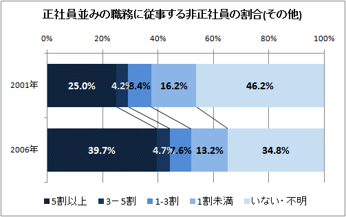 正社員並みの職務に従事する非正社員の割合(その他)