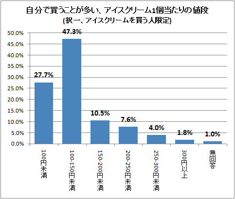 自分で買うことが多い、アイスクリーム1個当たりの値段(択一、アイスクリームを買う人限定)