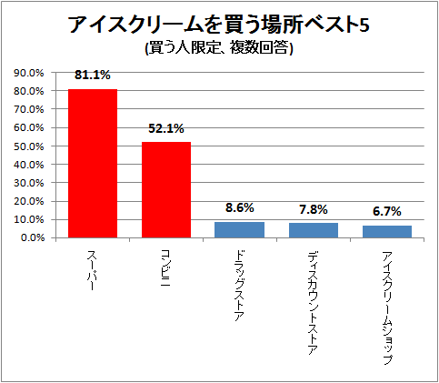 アイスクリームを買う場所(上位5位のみ抽出)