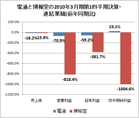電通と博報堂の2010年3月期第1四半期決算・連結業績(前年同期比)