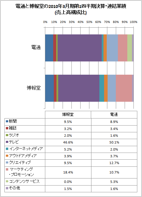 電通と博報堂の2010年3月期第1四半期決算・連結業績(売上高構成比)