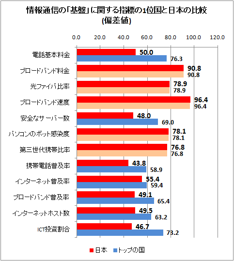 情報通信の「基盤」に関する指標の1位国と日本の比較(偏差値)