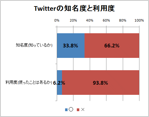 Twitterの知名度と利用度