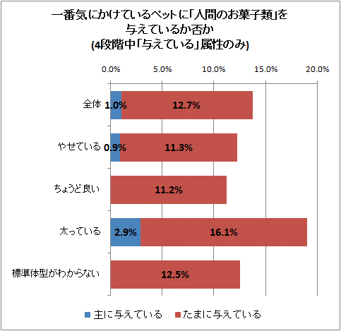 一番気にかけているペットに「人間のお菓子類」を与えているか否か(4段階中「与えている」属性のみ)