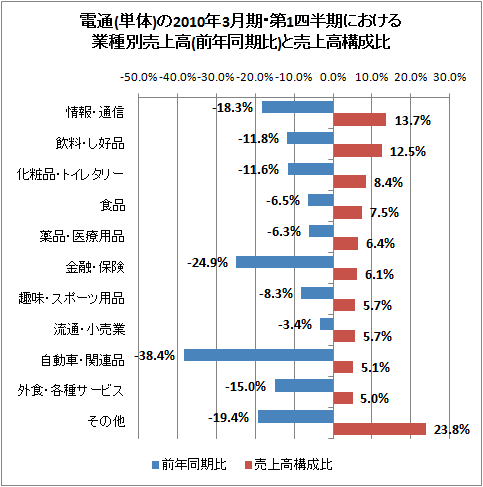 電通(単体)の2010年3月期・第1四半期における業種別売上高(前年同期比)と売上高構成比