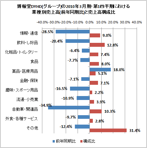 博報堂DYHD(グループ)の2010年3月期・第1四半期における業種別売上高(前年同期比)と売上高構成比