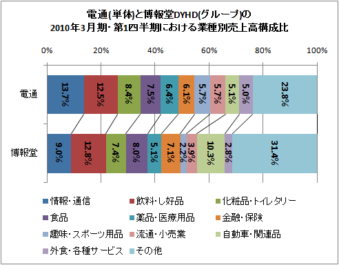 電通(単体)と博報堂DYHD(グループ)の2010年3月期・第1四半期における業種別売上高構成比