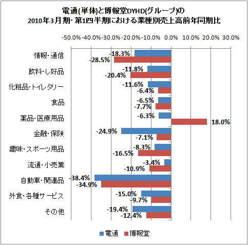 電通(単体)と博報堂DYHD(グループ)の2010年3月期・第1四半期における業種別売上高前年同期比