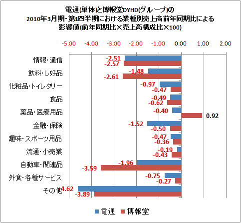 電通(単体)と博報堂DYHD(グループ)の2010年3月期・第1四半期における業種別売上高前年同期比による影響値(前年同期比×売上高構成比×100)