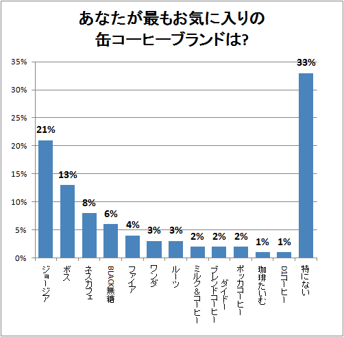 あなたが最もお気に入りの缶コーヒーブランドは?