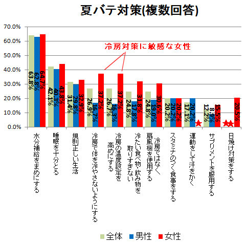 夏バテ対策(複数回答)(星マークは上位に入らなかったので公開データ無)