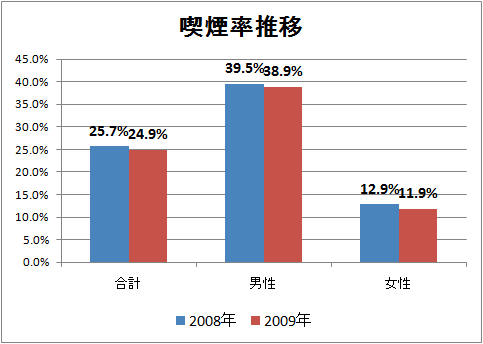 喫煙率推移