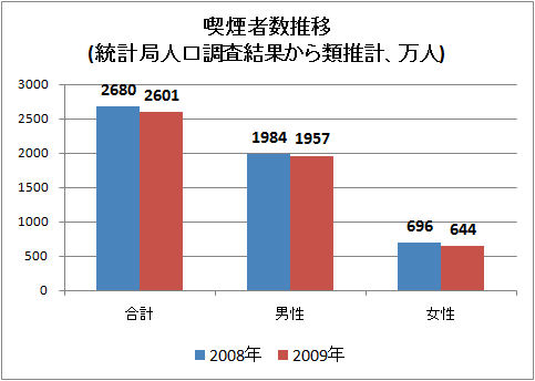 喫煙者数推移