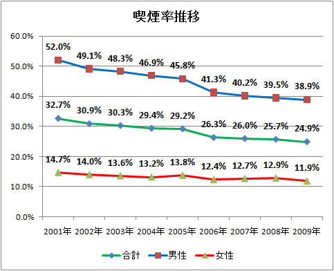 喫煙率推移(2006年以前・以後のデータに直接的な連続性はない)