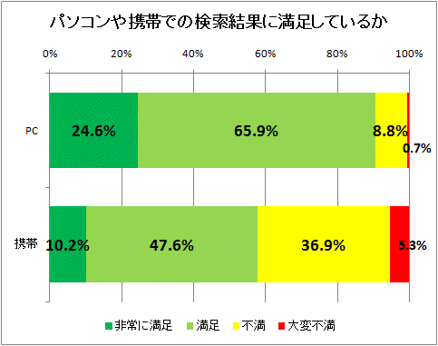 パソコンや携帯での検索結果に満足しているか