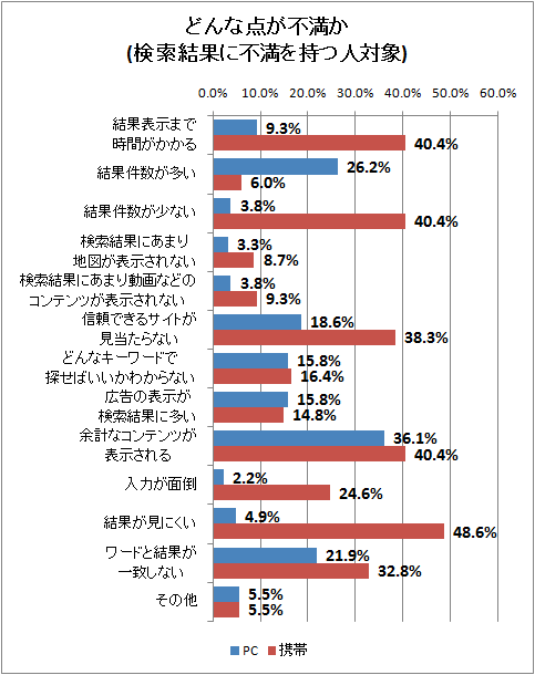 どんな点が不満か(検索結果に不満を持つ人対象)