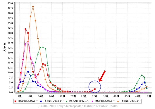 東京都における「インフルエンザ」の週単位報告数推移(今年も含めた過去5年間)