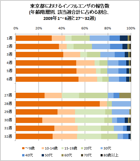東京都におけるインフルエンザの報告数(年齢階層別、該当週合計に占める割合、2009年1-6週と27-32週)