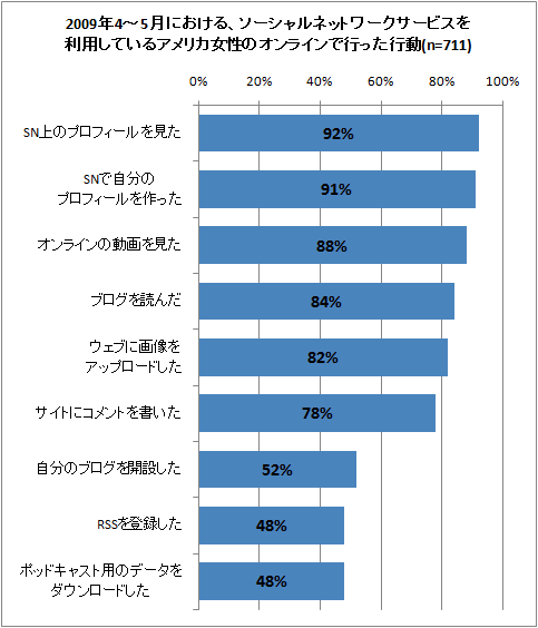 2009年4-5月における、ソーシャルネットワークサービスを利用しているアメリカ女性のオンラインで行った行動