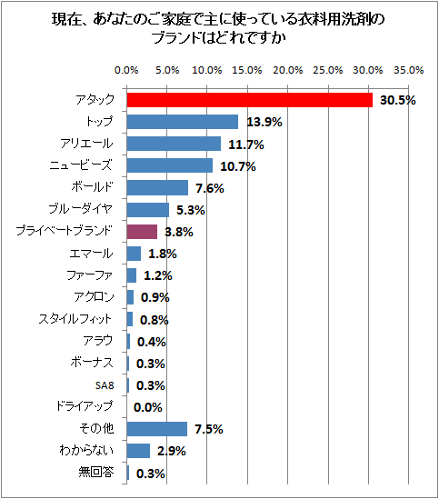 現在、あなたのご家庭で主に使っている衣料用洗剤のブランドはどれですか