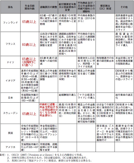 主要国の年金改革