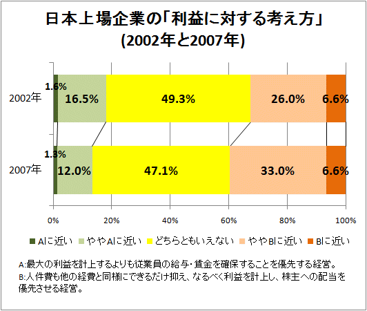 日本上場企業の「利益に対する考え方」(2002年と2007年)※無回答は除外して計算