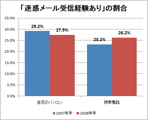 「迷惑メール受信経験あり」の割合