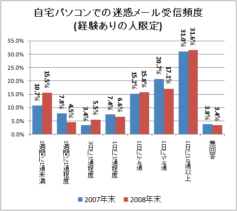 自宅パソコンでの迷惑メール受信頻度(経験ありの人限定)