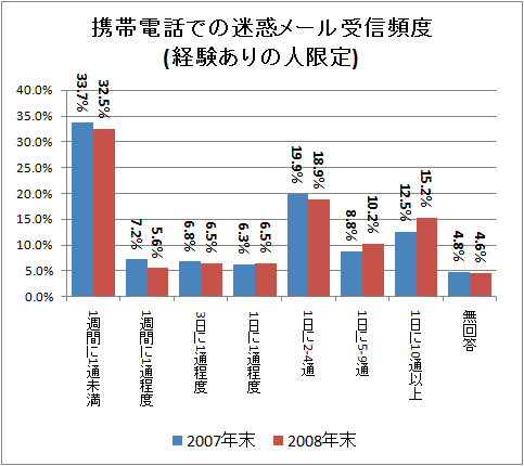 携帯電話での迷惑メール受信頻度(経験ありの人限定)