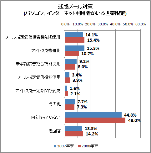 迷惑メール対策(パソコン、インターネット利用者がいる世帯限定)