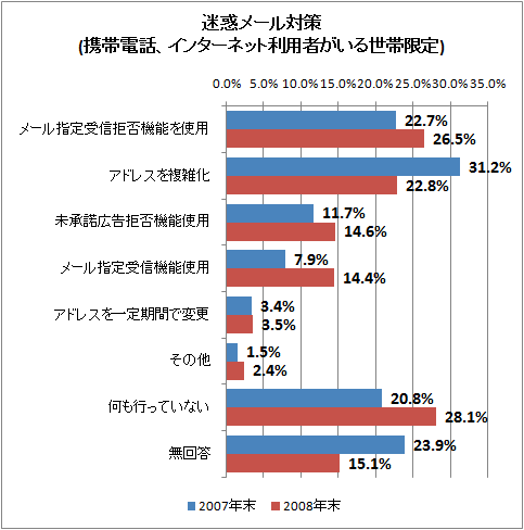迷惑メール対策(携帯電話、インターネット利用者がいる世帯限定)